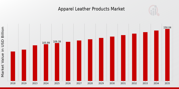 Apparel Leather Products Market